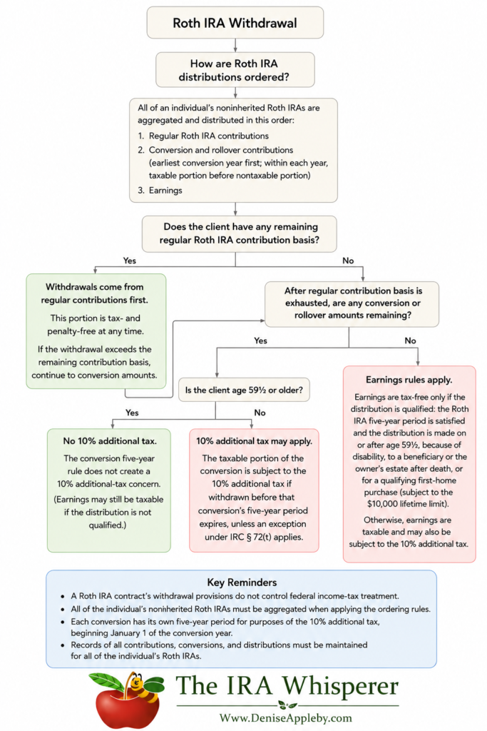 Roth IRA ordering rules